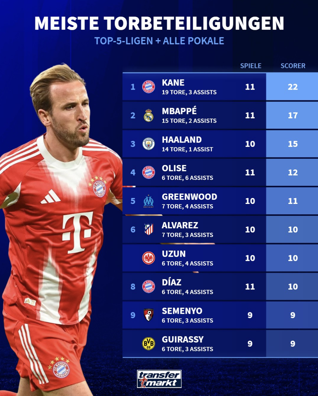 在各项俱乐, 球高居榜首